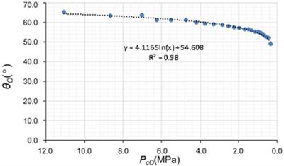 Research on the influence of dynamic contact angle of mercury meniscus on the interpretation of rock pore throat radius in mercury intrusion experiments